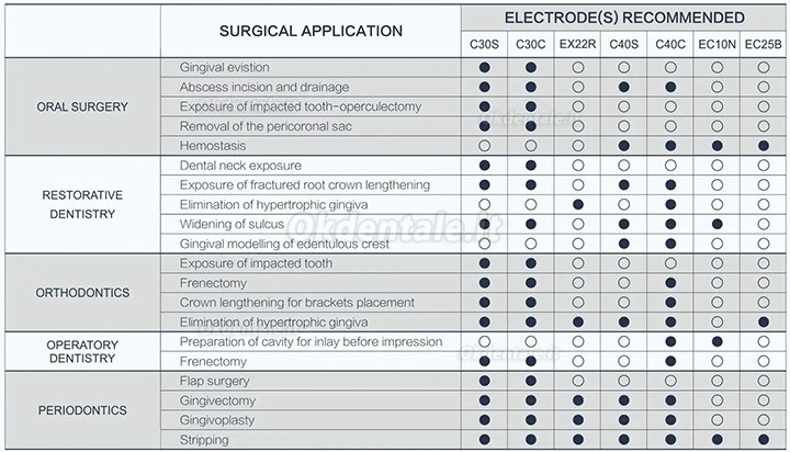 Elettrobisturi odontoiatria bisturi elettrico Westcode ES-20